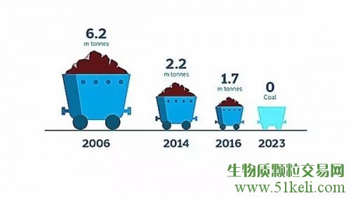 丹麦能源巨头DONG Energy到2023年停止所有煤炭的使用