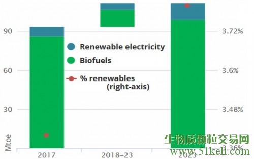 到2023年，生物燃料仍是绿色交通的主要动力