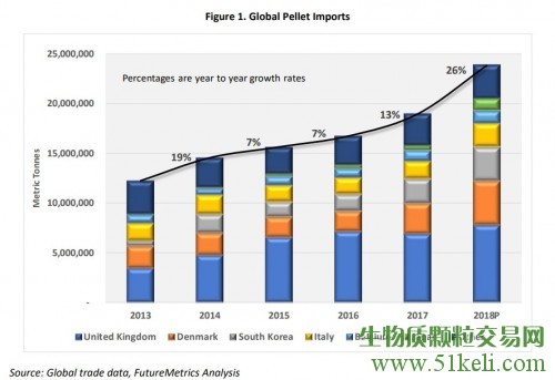 白皮书显示：2018年全球木质颗粒贸易强劲增长26%