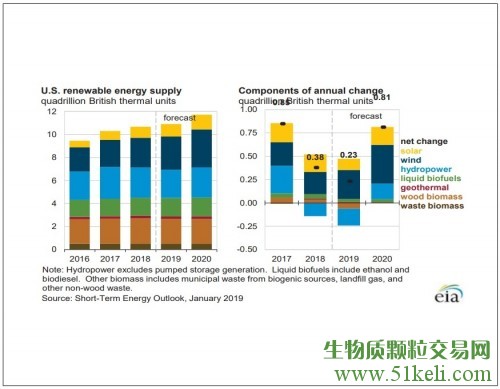 EIA更新2019、2020年的生物质能源预测