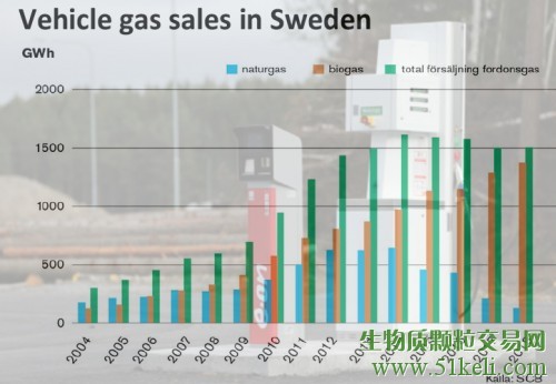 生物甲烷在瑞典广阔的汽车燃气市场上已占有91%的份额