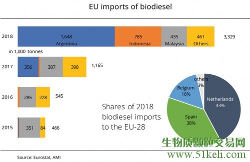 欧洲从阿根廷和印尼进口的生物柴油大幅增加