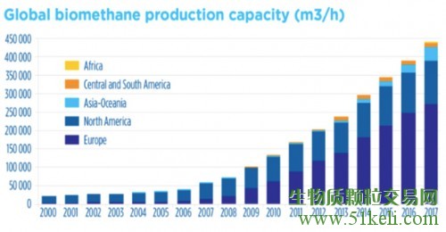 绿色气体正在走向全球-新的CEDIGAZ生物甲烷市场报告