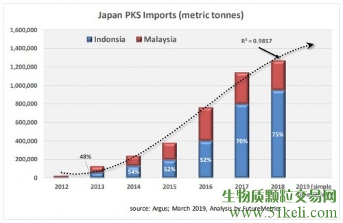 日本对PKS的可持续性要求可能会增加颗粒的需求