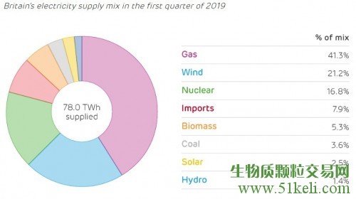 一季度生物质发电占英国总发电量的5.3%