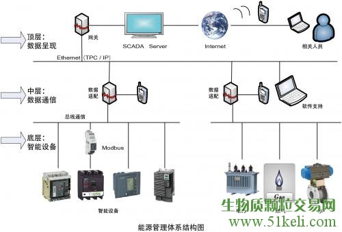 华居新能源专业的能源管理