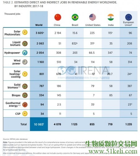 IRENA：2018年全球生物能源行业雇佣了318万人