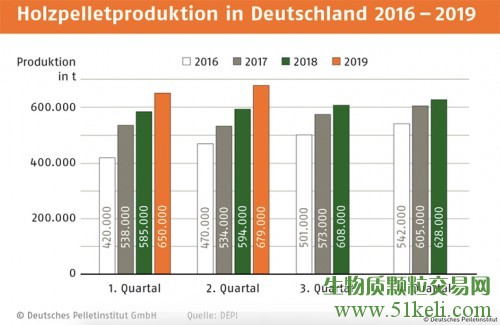 德国19年第一季度创下木质颗粒生产纪录
