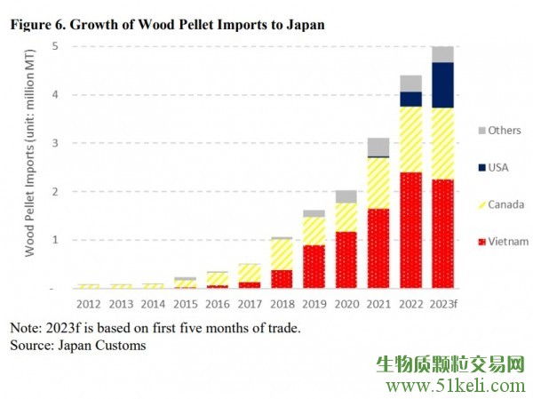 研报：2023年日本木屑颗粒进口量将增加至425万吨