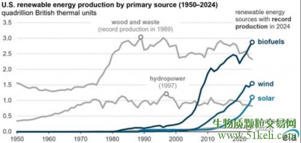 EIA：2024年美国生物燃料产量增长6%，平均每天达到创纪录的139万桶