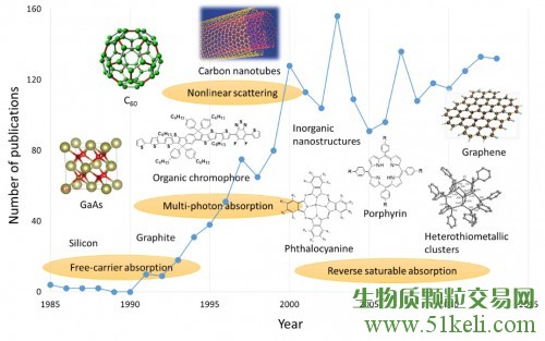 上海光机所发表石墨烯及其衍生物的非线性光学综述论文